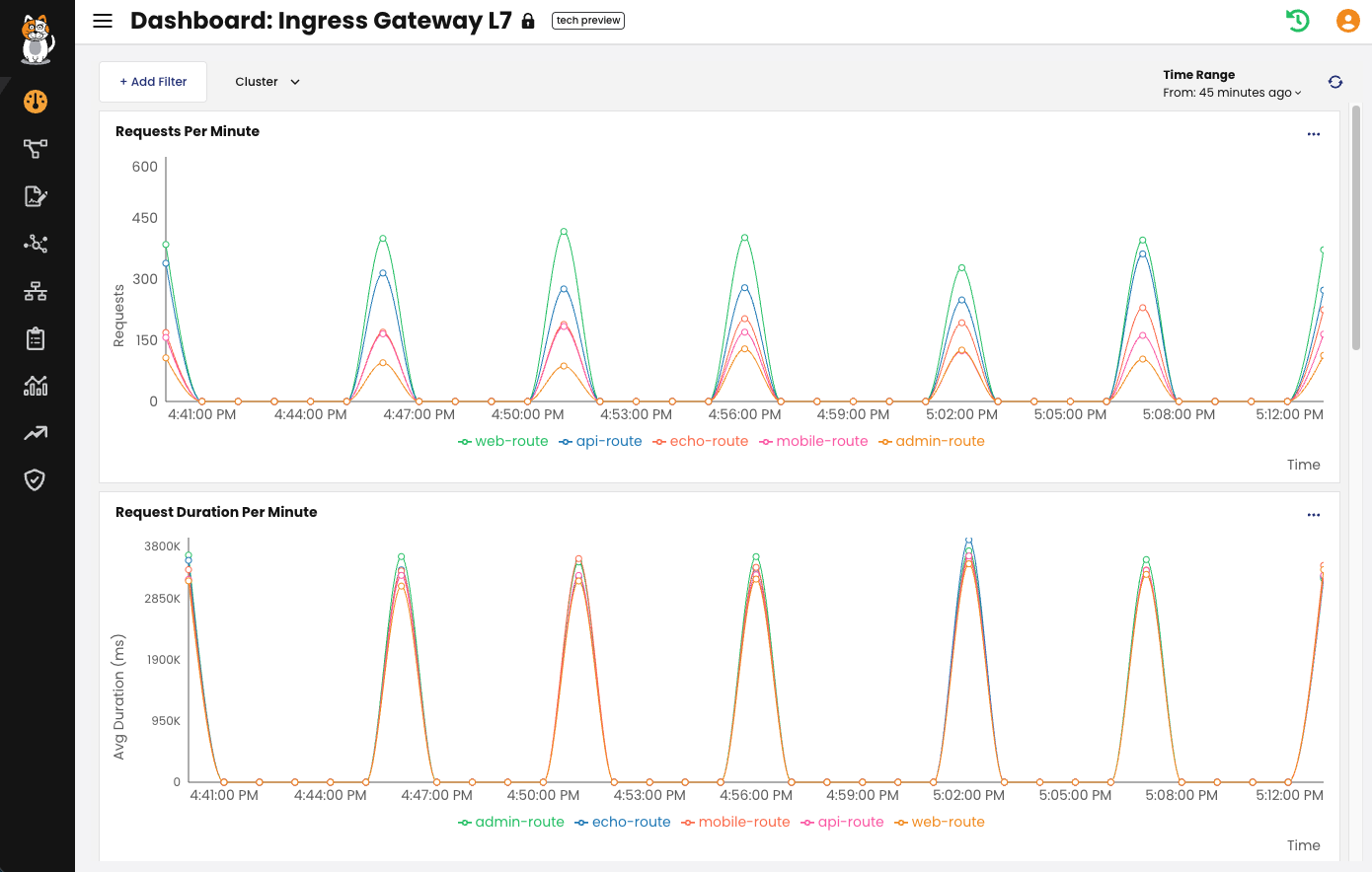 Ingress Gateway L7 dashboard